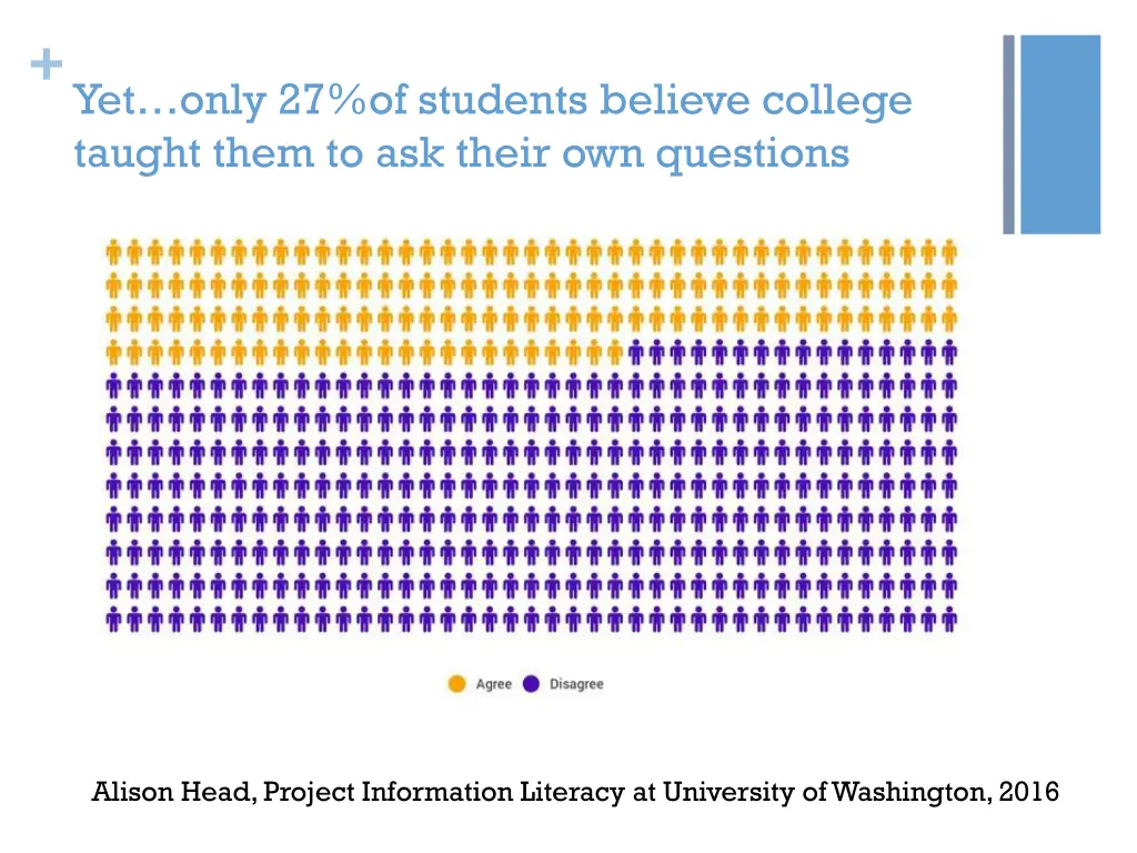 yet only 27 of students believe college taught