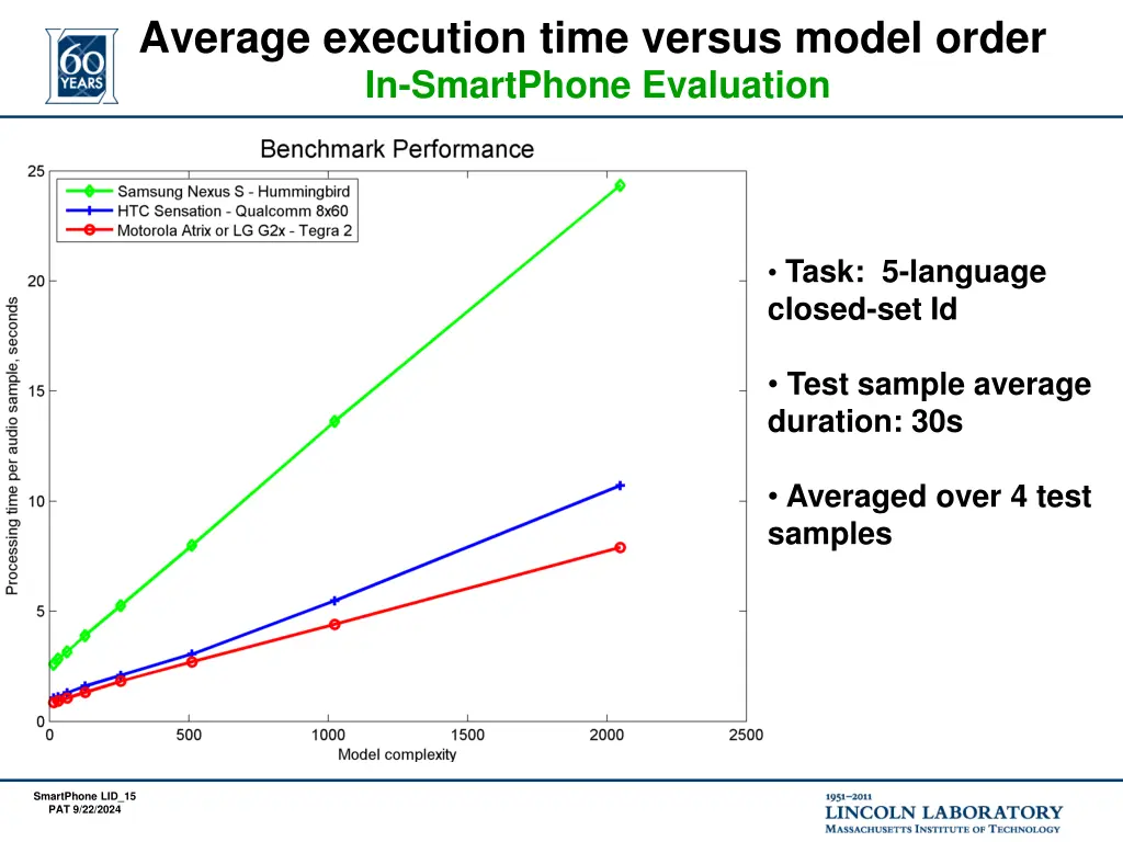 average execution time versus model order 1