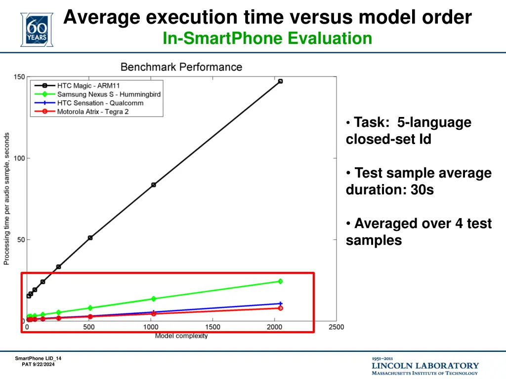 average execution time versus model order