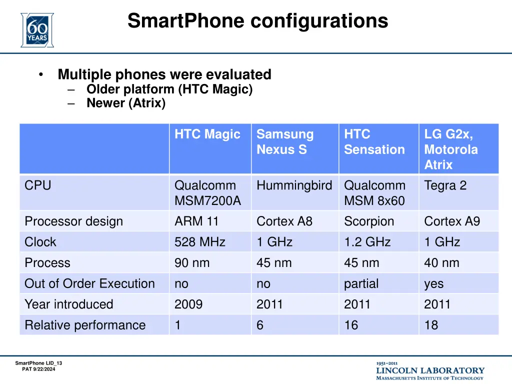 smartphone configurations