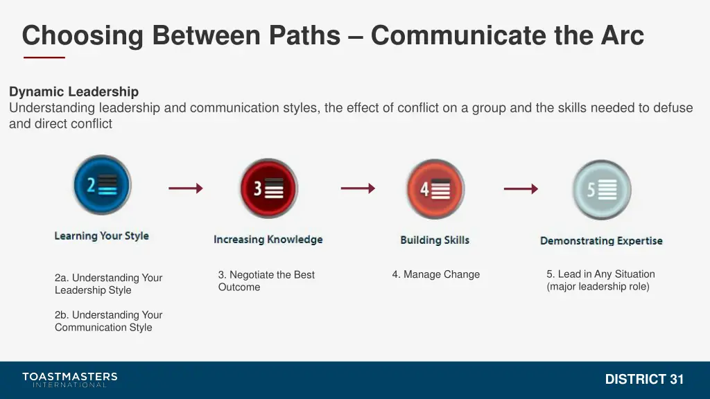 choosing between paths communicate the arc 1