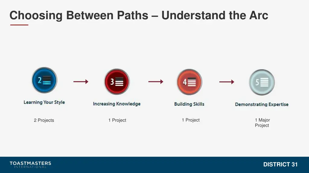 choosing between paths understand the arc