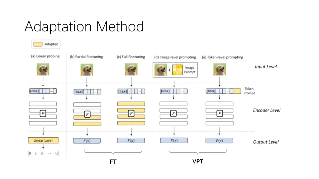 adaptation method