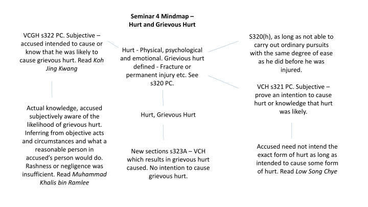 seminar 4 mindmap hurt and grievous hurt