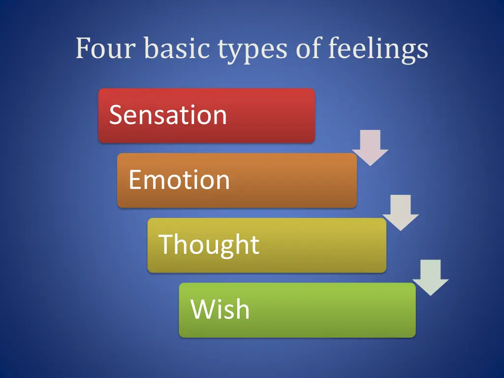 four basic types of feelings