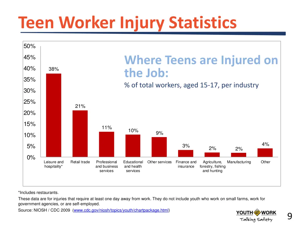 teen worker injury statistics 1