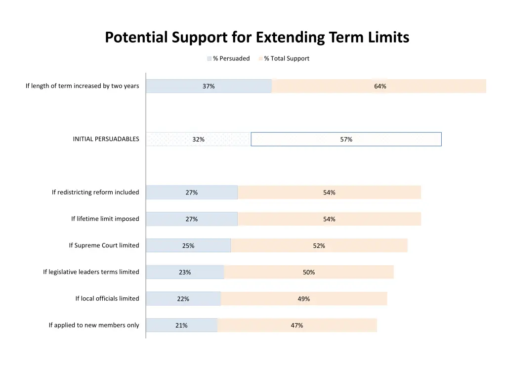 potential support for extending term limits