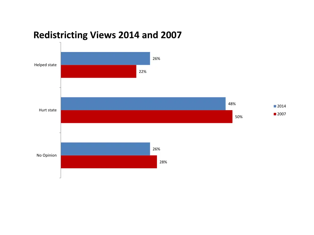 redistricting views 2014 and 2007