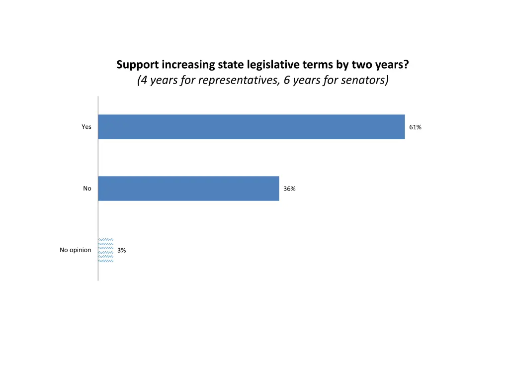 support increasing state legislative terms