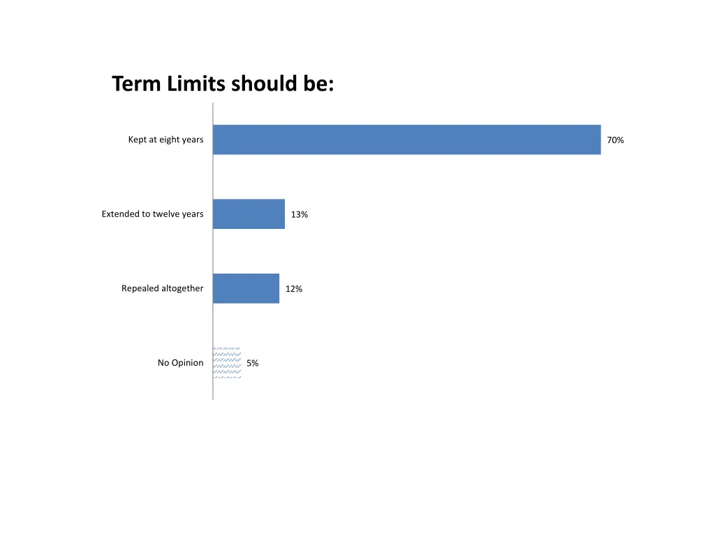 term limits should be