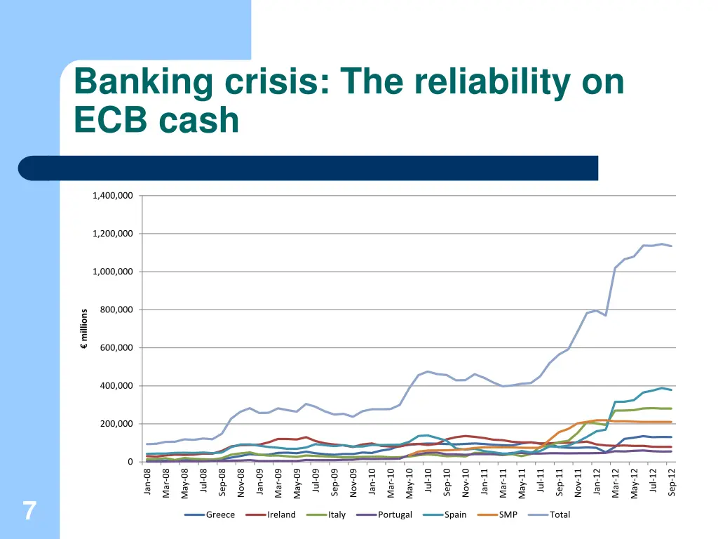 banking crisis the reliability on ecb cash