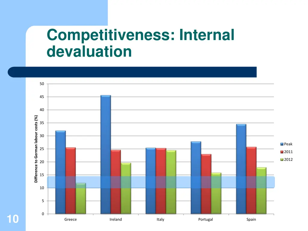 competitiveness internal devaluation