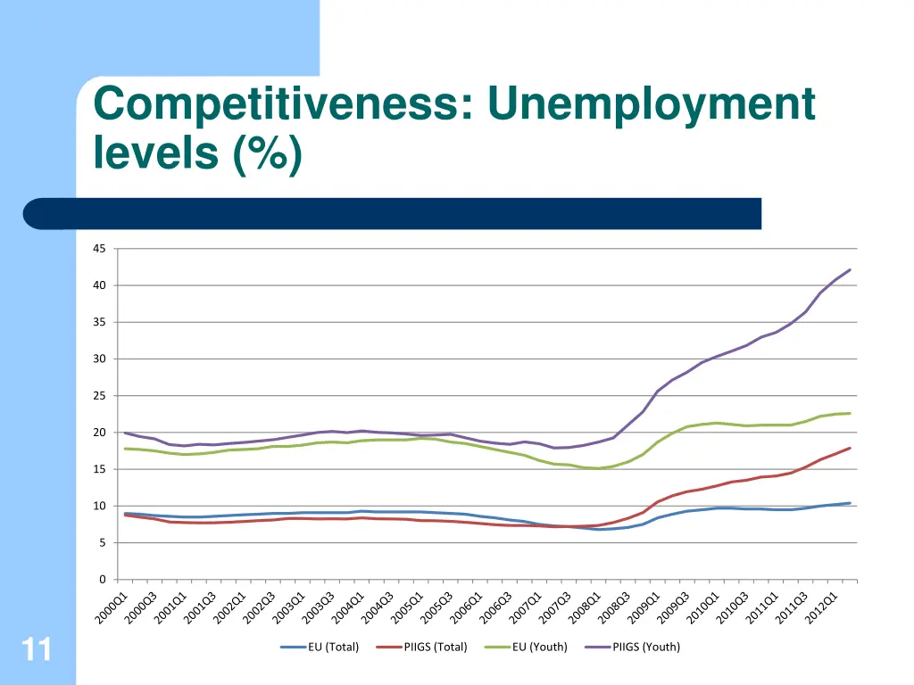 competitiveness unemployment levels