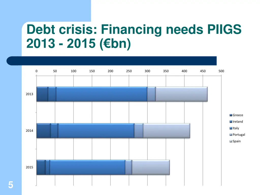 debt crisis financing needs piigs 2013 2015 bn