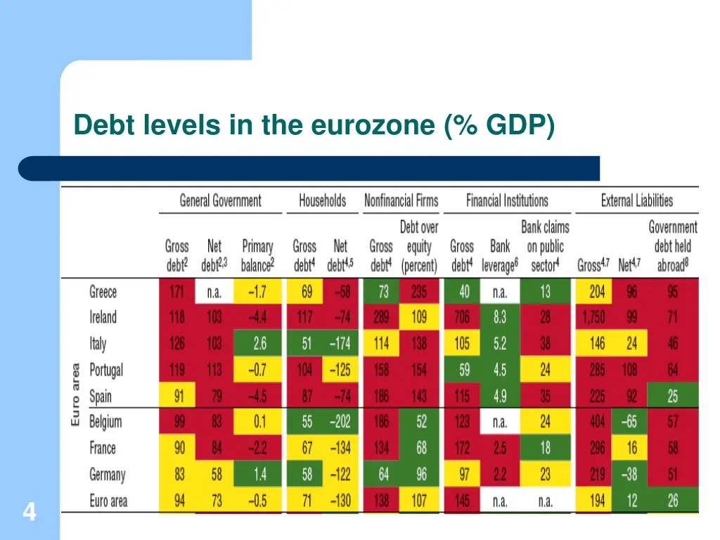 debt levels in the eurozone gdp