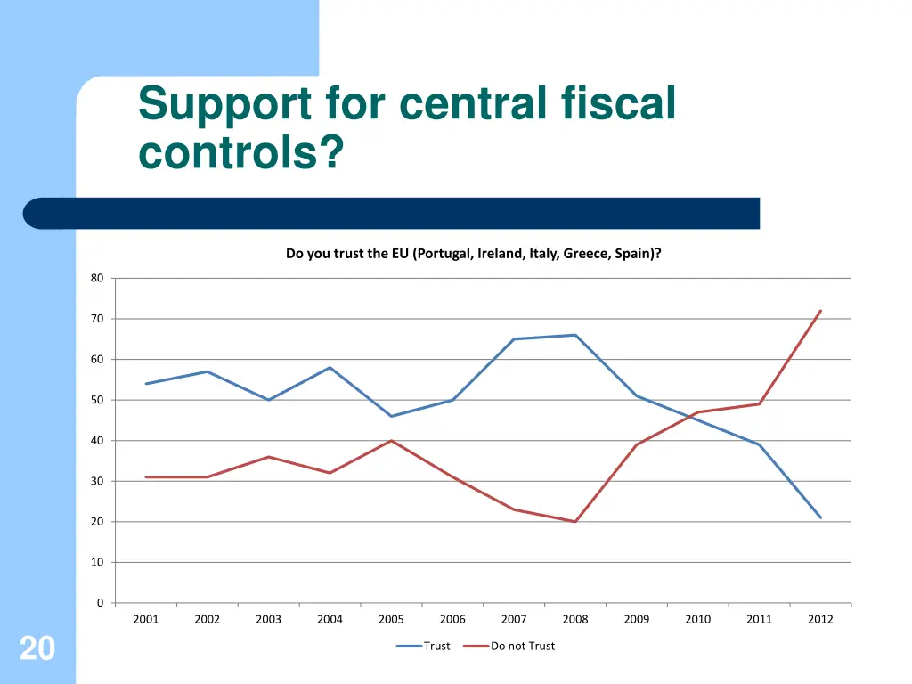 support for central fiscal controls