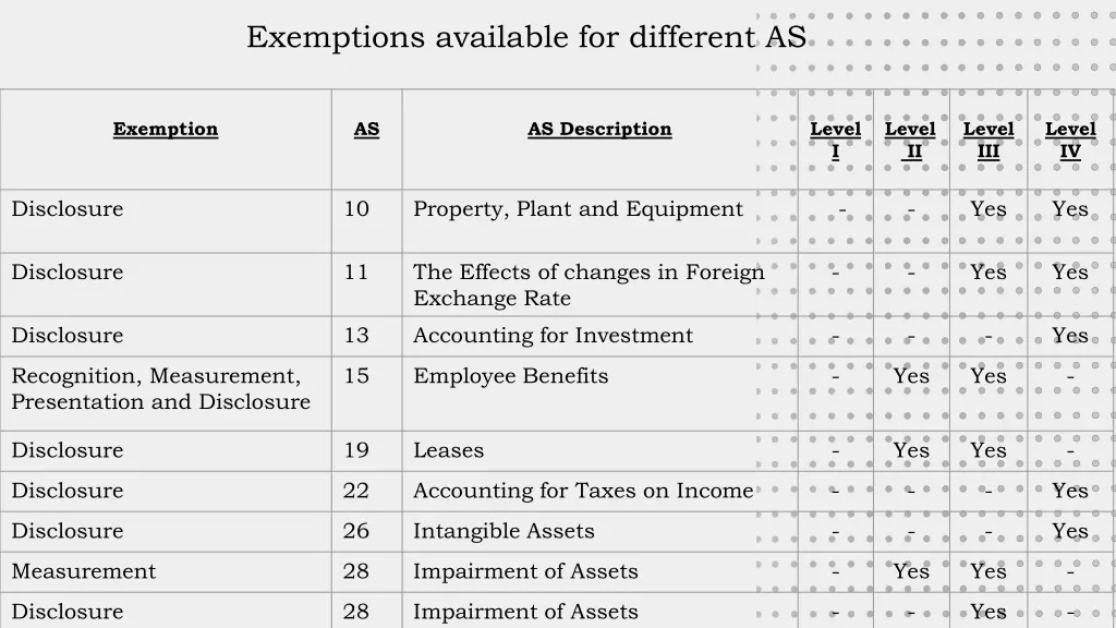 exemptions available for different as