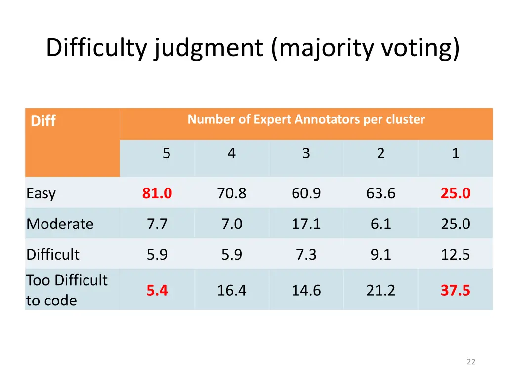 difficulty judgment majority voting