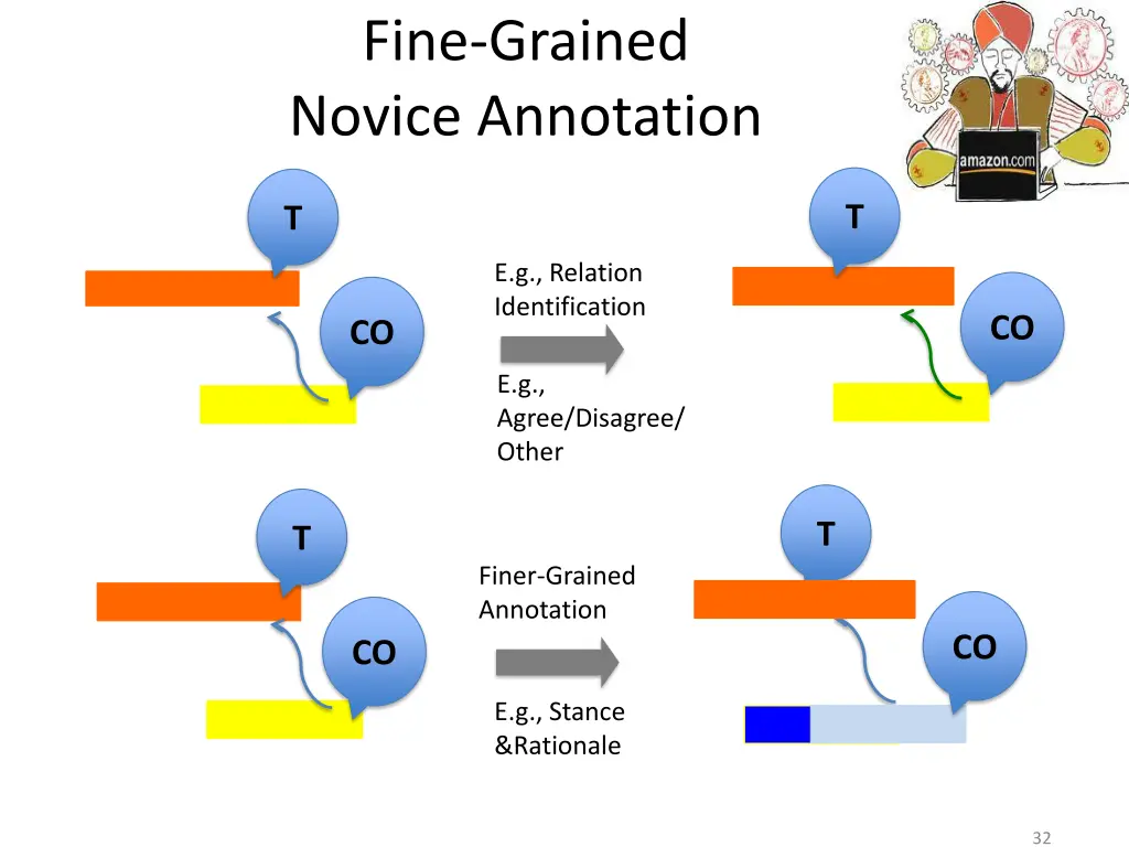 fine grained novice annotation