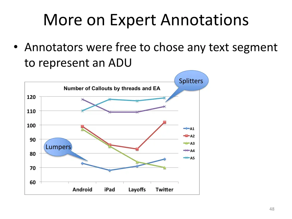 more on expert annotations