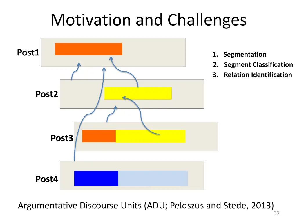 motivation and challenges