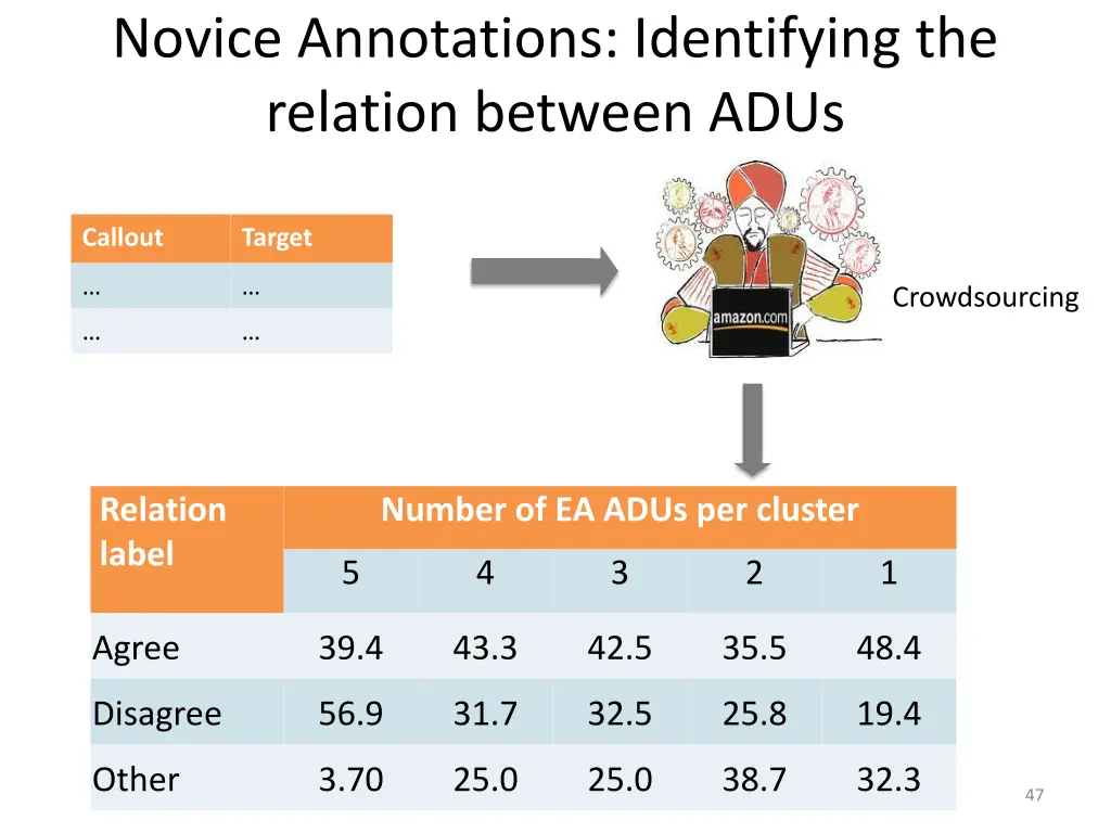 novice annotations identifying the relation