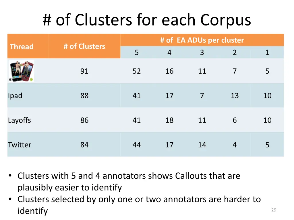 of clusters for each corpus