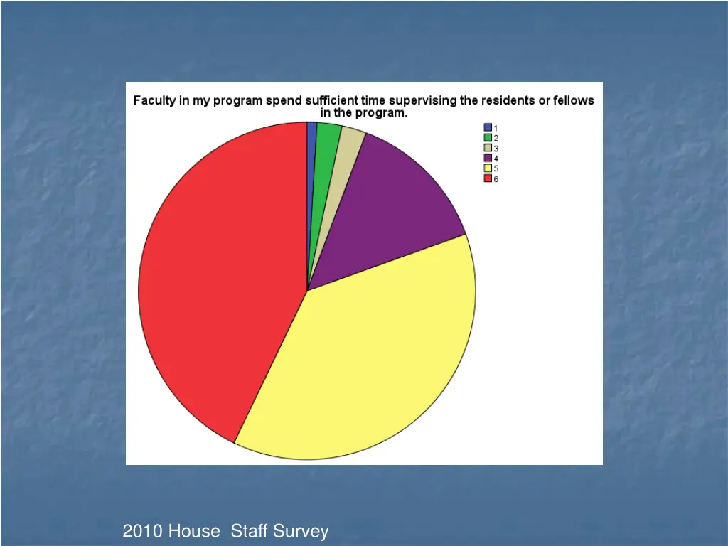 2010 house staff survey