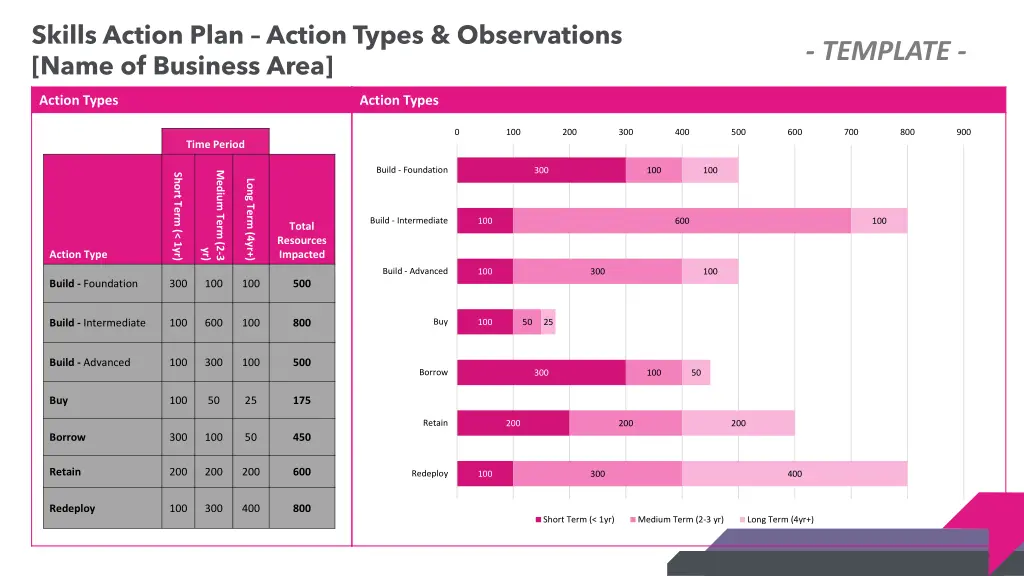 skills action plan action types observations name