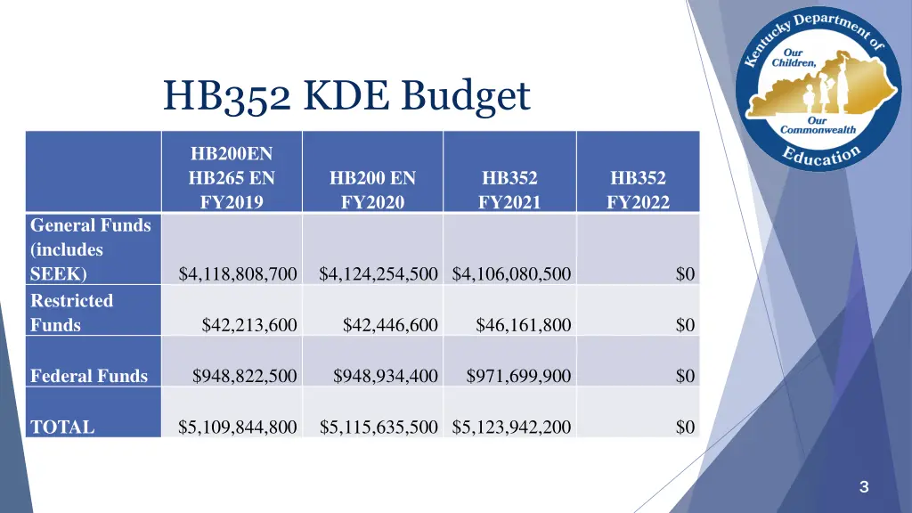 hb352 kde budget