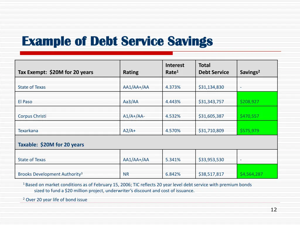 example of debt service savings example of debt