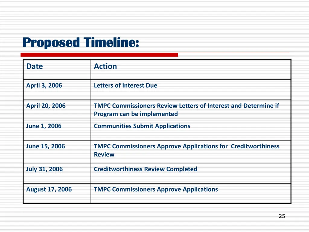 proposed timeline proposed timeline