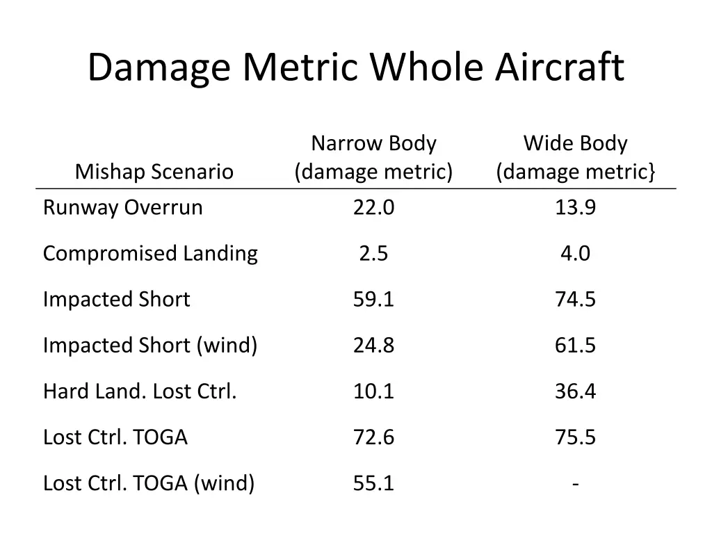 damage metric whole aircraft