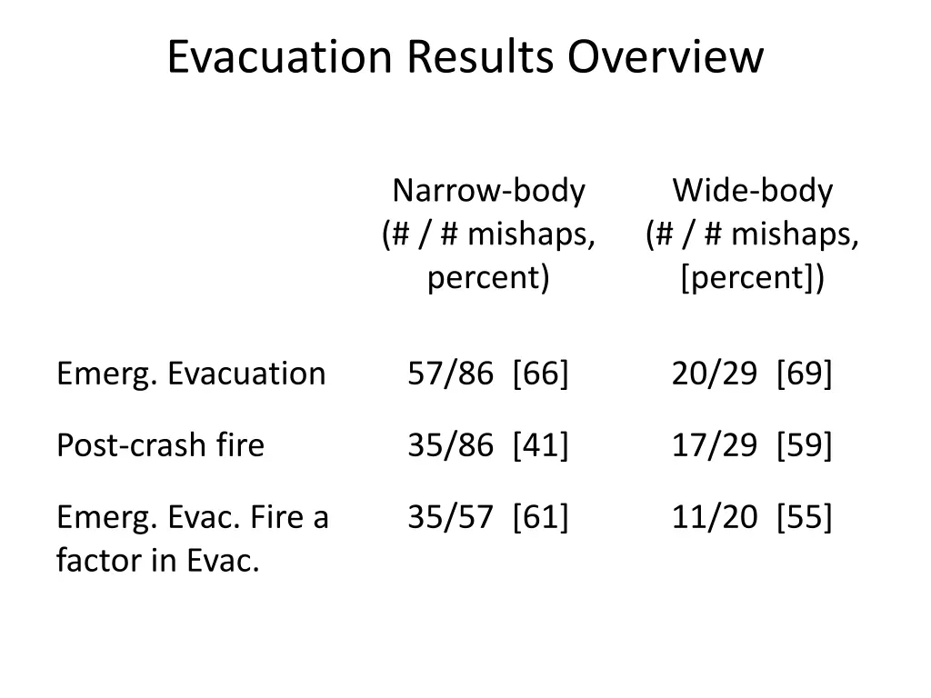 evacuation results overview