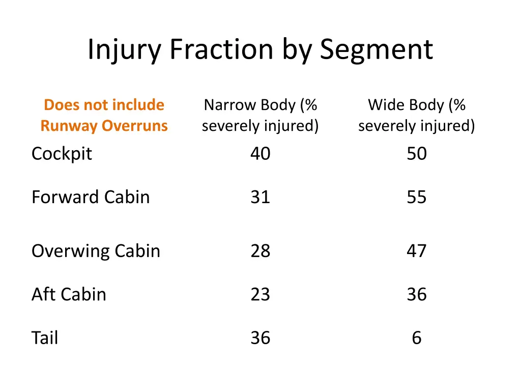 injury fraction by segment