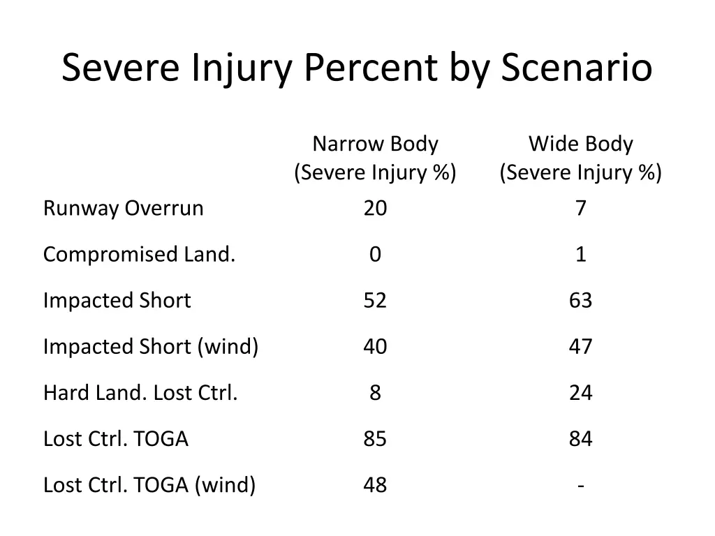 severe injury percent by scenario