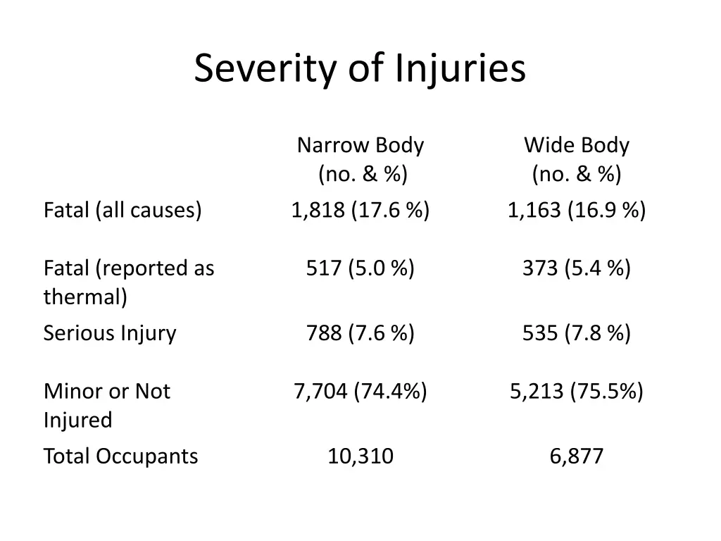 severity of injuries