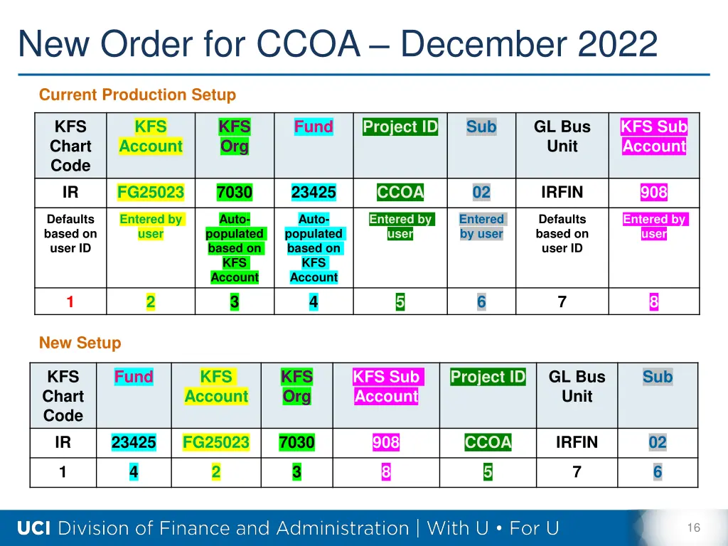 new order for ccoa december 2022