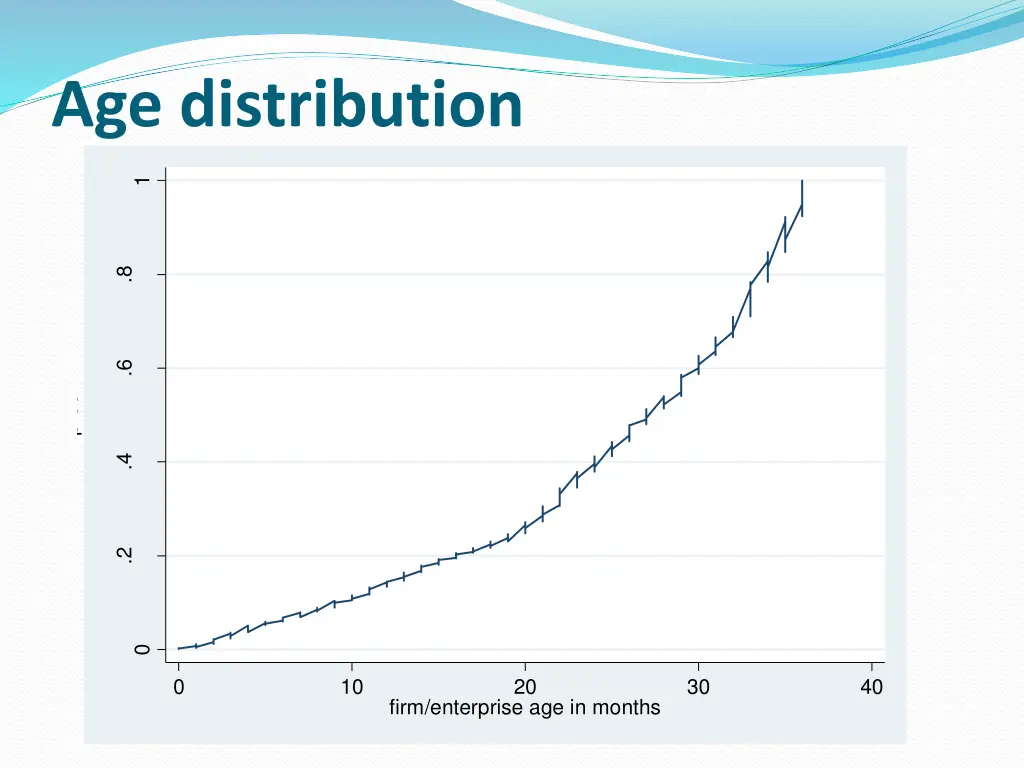 age distribution