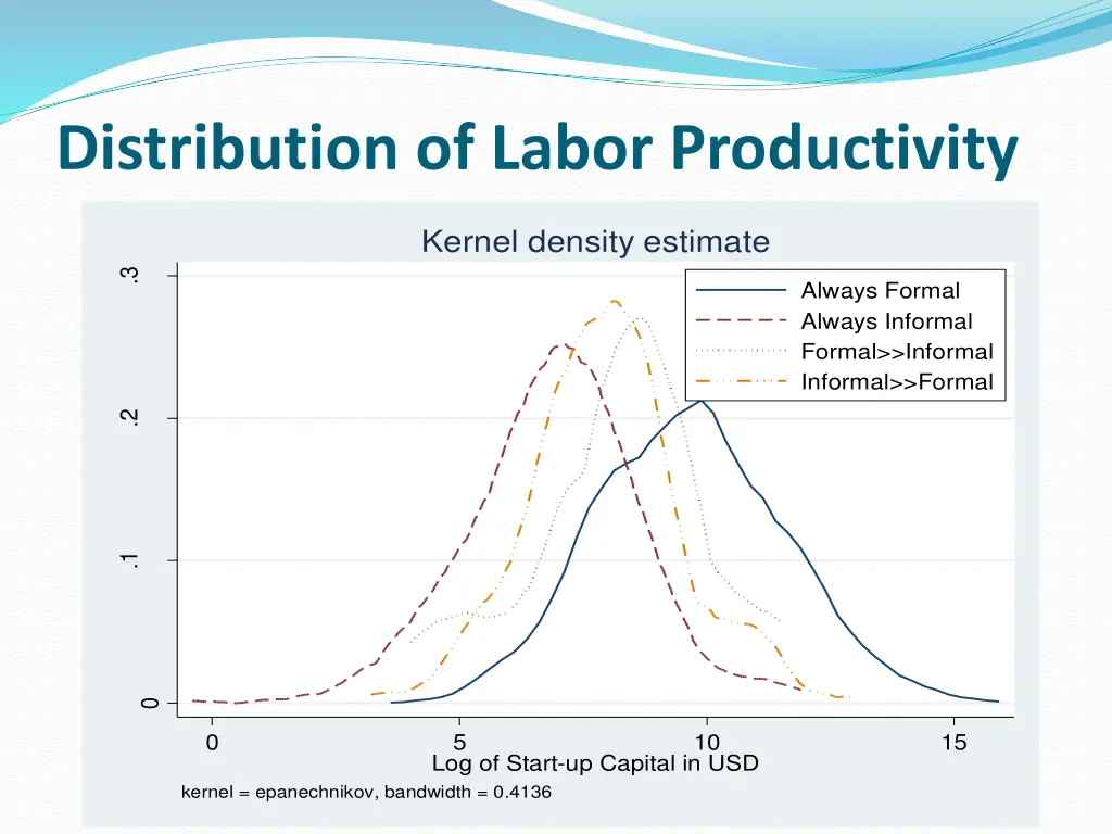 distribution of labor productivity