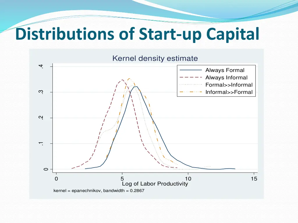 distributions of start up capital