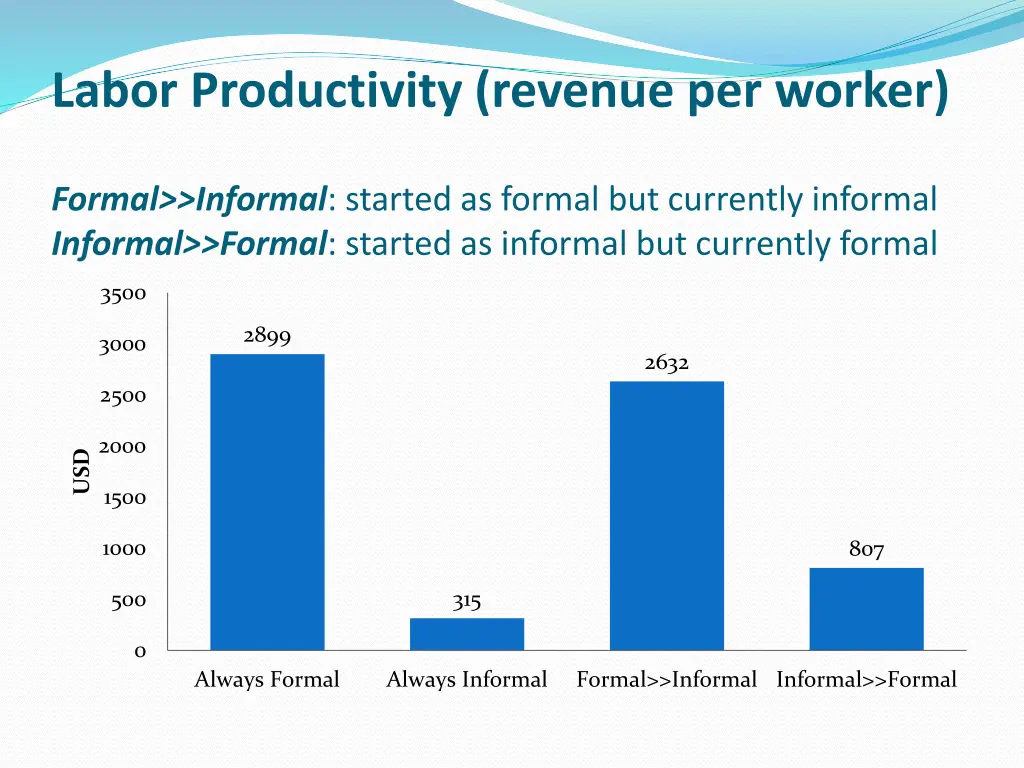 labor productivity revenue per worker