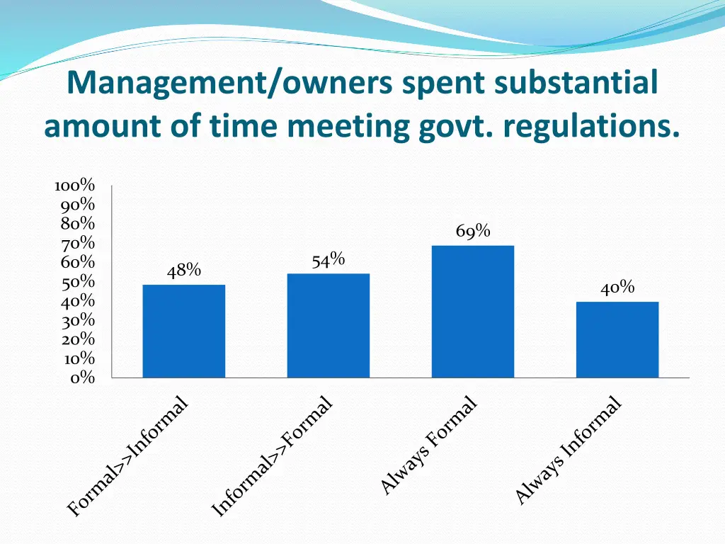 management owners spent substantial amount