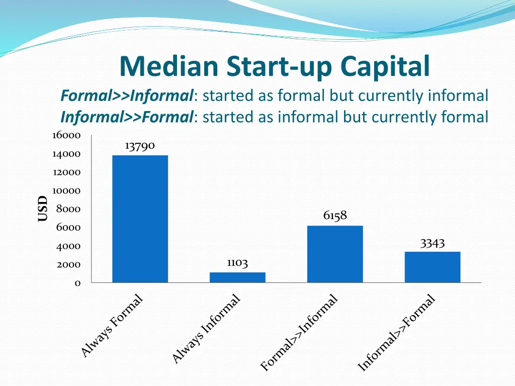 median start up capital formal informal started