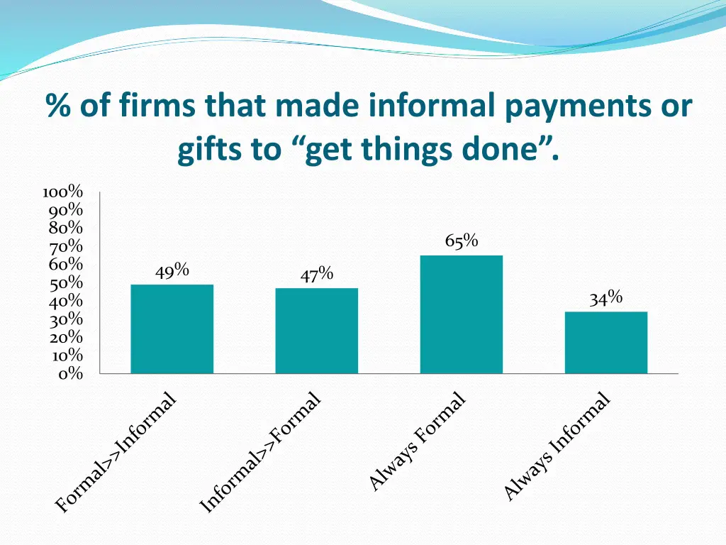 of firms that made informal payments or gifts