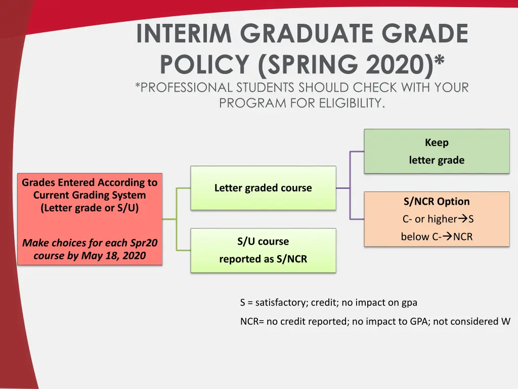 interim graduate grade policy spring 2020