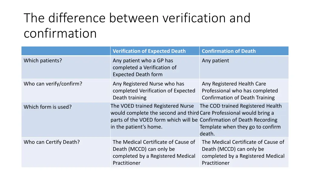 the difference between verification