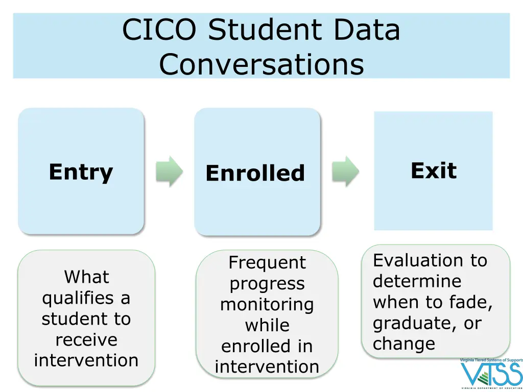 cico student data conversations