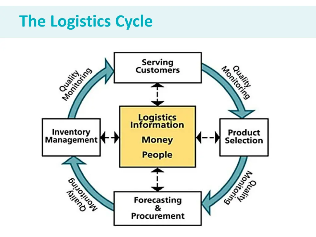 the logistics cycle