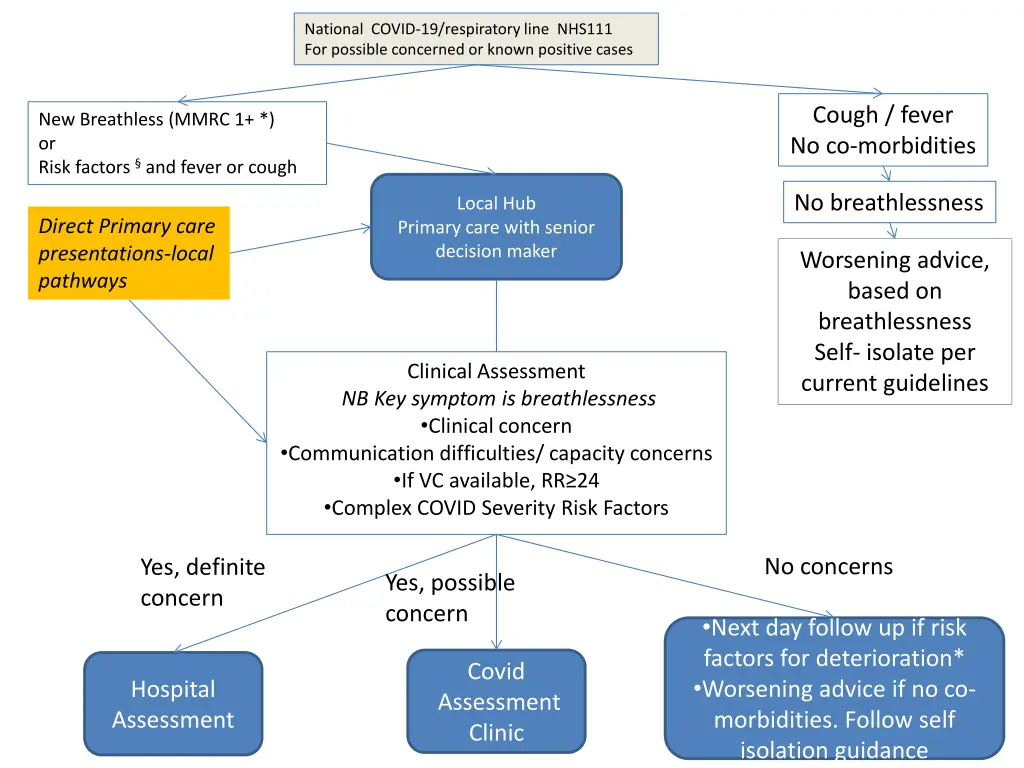 national covid 19 respiratory line nhs111